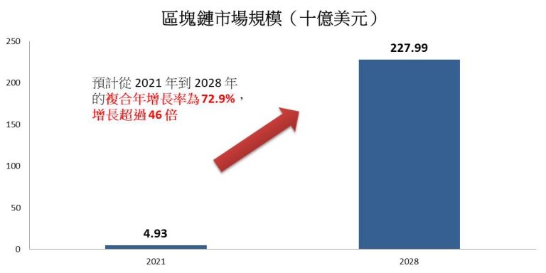 Self Photos / Files - Blockchain-market-size_chi-768x384