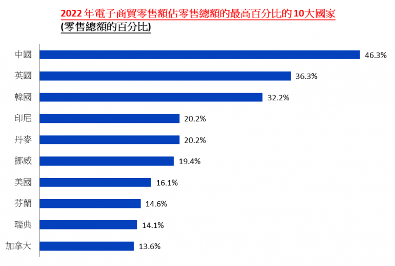 Self Photos / Files - top-10-ecommerce-to-total-sales_chi_v2-768x517
